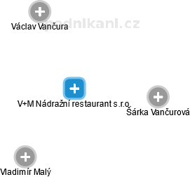 V+M Nádražní restaurant s.r.o. - náhled vizuálního zobrazení vztahů obchodního rejstříku