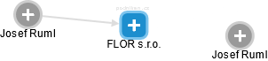 FLOR s.r.o. - náhled vizuálního zobrazení vztahů obchodního rejstříku