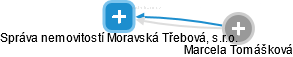 Správa nemovitostí Moravská Třebová, s.r.o. - náhled vizuálního zobrazení vztahů obchodního rejstříku