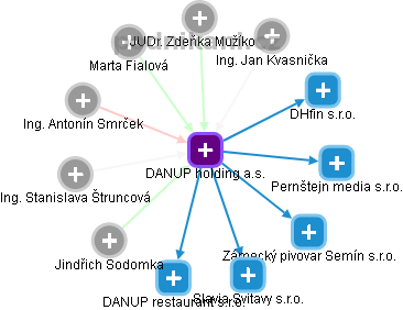 DANUP holding a.s. - náhled vizuálního zobrazení vztahů obchodního rejstříku