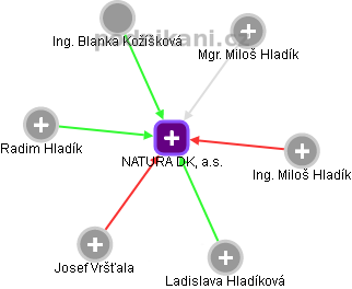 NATURA DK, a.s. - náhled vizuálního zobrazení vztahů obchodního rejstříku