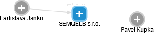 SEMQELB s.r.o. - náhled vizuálního zobrazení vztahů obchodního rejstříku