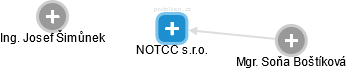 NOTCC s.r.o. - náhled vizuálního zobrazení vztahů obchodního rejstříku
