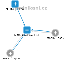 MAXX Creative s.r.o. - náhled vizuálního zobrazení vztahů obchodního rejstříku