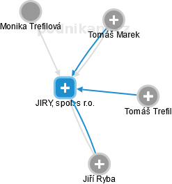 JIRY, spol. s r.o. - náhled vizuálního zobrazení vztahů obchodního rejstříku