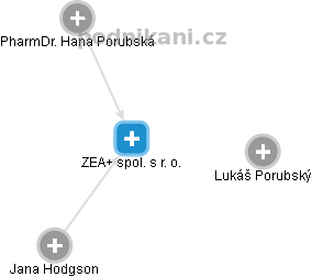 ZEA+ spol. s r. o. - náhled vizuálního zobrazení vztahů obchodního rejstříku