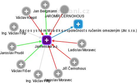 Jamenská a.s. - náhled vizuálního zobrazení vztahů obchodního rejstříku
