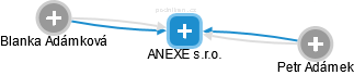 ANEXE s.r.o. - náhled vizuálního zobrazení vztahů obchodního rejstříku