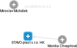 STAVO plast s.r.o. HK - náhled vizuálního zobrazení vztahů obchodního rejstříku