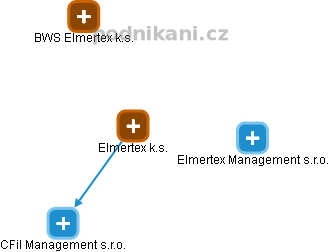 Elmertex k.s. - náhled vizuálního zobrazení vztahů obchodního rejstříku
