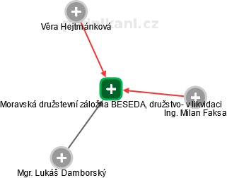 Moravská družstevní záložna BESEDA, družstvo- v likvidaci - náhled vizuálního zobrazení vztahů obchodního rejstříku