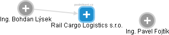 Rail Cargo Logistics s.r.o. - náhled vizuálního zobrazení vztahů obchodního rejstříku