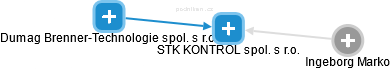 STK KONTROL spol. s r.o. - náhled vizuálního zobrazení vztahů obchodního rejstříku