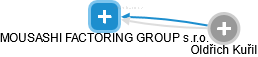 MOUSASHI FACTORING GROUP s.r.o. - náhled vizuálního zobrazení vztahů obchodního rejstříku