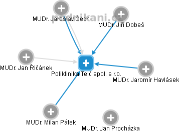 Poliklinika Telč spol. s r.o. - náhled vizuálního zobrazení vztahů obchodního rejstříku