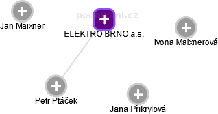 ELEKTRO BRNO a.s. - náhled vizuálního zobrazení vztahů obchodního rejstříku