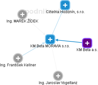 KM Beta MORAVIA s.r.o. - náhled vizuálního zobrazení vztahů obchodního rejstříku