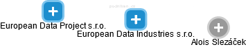 European Data Industries s.r.o. - náhled vizuálního zobrazení vztahů obchodního rejstříku