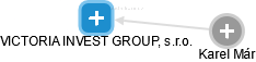 VICTORIA INVEST GROUP, s.r.o. - náhled vizuálního zobrazení vztahů obchodního rejstříku