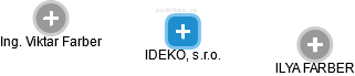 IDEKO, s.r.o. - náhled vizuálního zobrazení vztahů obchodního rejstříku
