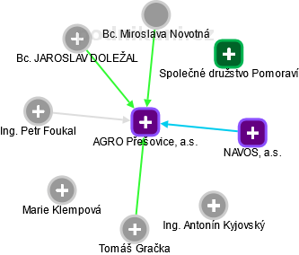 AGRO Přešovice, a.s. - náhled vizuálního zobrazení vztahů obchodního rejstříku