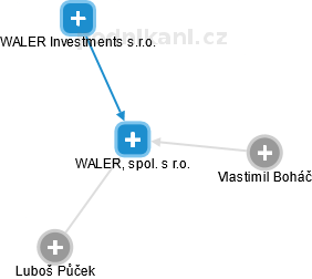 WALER, spol. s r.o. - náhled vizuálního zobrazení vztahů obchodního rejstříku