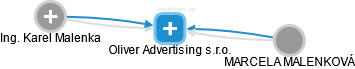 Oliver Advertising s.r.o. - náhled vizuálního zobrazení vztahů obchodního rejstříku