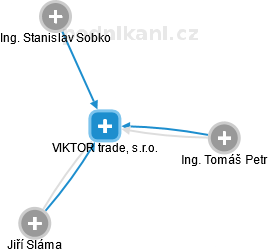 VIKTOR trade, s.r.o. - náhled vizuálního zobrazení vztahů obchodního rejstříku