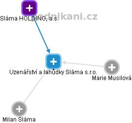 Uzenářství a lahůdky Sláma s.r.o. - náhled vizuálního zobrazení vztahů obchodního rejstříku