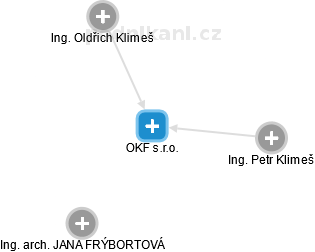 OKF s.r.o. - náhled vizuálního zobrazení vztahů obchodního rejstříku