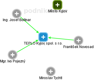 TEPLO Kyjov, spol. s r.o. - náhled vizuálního zobrazení vztahů obchodního rejstříku