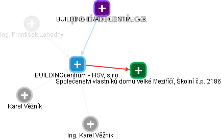 BUILDINGcentrum - HSV, s.r.o. - náhled vizuálního zobrazení vztahů obchodního rejstříku