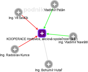 KOOPERACE Hrotovice, akciová společnost (a.s.) - náhled vizuálního zobrazení vztahů obchodního rejstříku