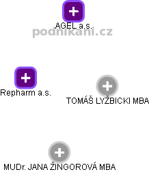 Repharm a.s. - náhled vizuálního zobrazení vztahů obchodního rejstříku
