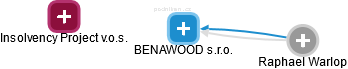 BENAWOOD s.r.o. - náhled vizuálního zobrazení vztahů obchodního rejstříku