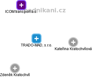 TRADO-MAD, s.r.o. - náhled vizuálního zobrazení vztahů obchodního rejstříku