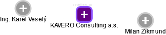 KAVERO Consulting a.s. - náhled vizuálního zobrazení vztahů obchodního rejstříku