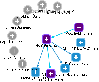 IMOS Brno, a.s. - náhled vizuálního zobrazení vztahů obchodního rejstříku
