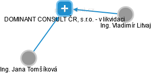 DOMINANT CONSULT ČR, s.r.o. - v likvidaci - náhled vizuálního zobrazení vztahů obchodního rejstříku