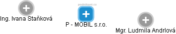 P - MOBIL s.r.o. - náhled vizuálního zobrazení vztahů obchodního rejstříku