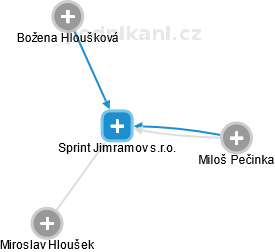 Sprint Jimramov s.r.o. - náhled vizuálního zobrazení vztahů obchodního rejstříku