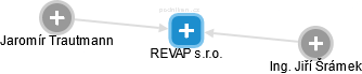 REVAP s.r.o. - náhled vizuálního zobrazení vztahů obchodního rejstříku