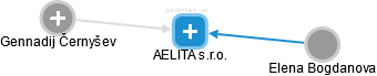 AELITA s.r.o. - náhled vizuálního zobrazení vztahů obchodního rejstříku