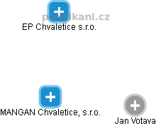 MANGAN Chvaletice, s.r.o. - náhled vizuálního zobrazení vztahů obchodního rejstříku