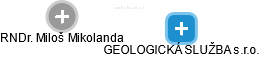 GEOLOGICKÁ SLUŽBA s.r.o. - náhled vizuálního zobrazení vztahů obchodního rejstříku