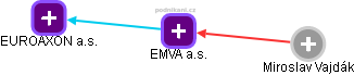 EMVA a.s. - náhled vizuálního zobrazení vztahů obchodního rejstříku