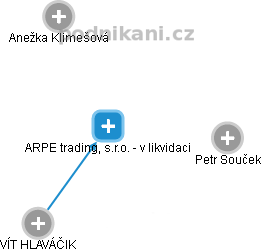 ARPE trading, s.r.o. - v likvidaci - náhled vizuálního zobrazení vztahů obchodního rejstříku