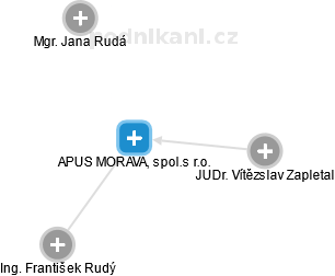 APUS MORAVA, spol.s r.o. - náhled vizuálního zobrazení vztahů obchodního rejstříku