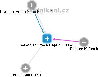 oekoplan Czech Republic s.r.o. - náhled vizuálního zobrazení vztahů obchodního rejstříku