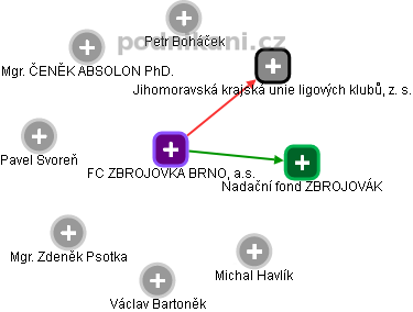FC ZBROJOVKA BRNO, a.s. - náhled vizuálního zobrazení vztahů obchodního rejstříku